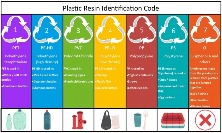 Can you identify your plastics?