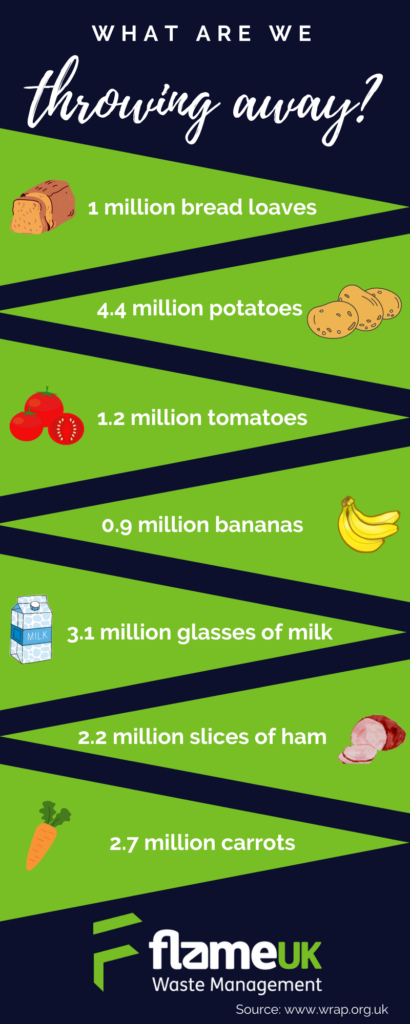 Graphic demonstrating the amount of food we throw away each year. 