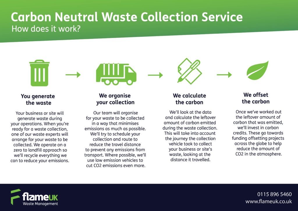 A diagram explaining how Flame UK's carbon neutral waste collection service works.