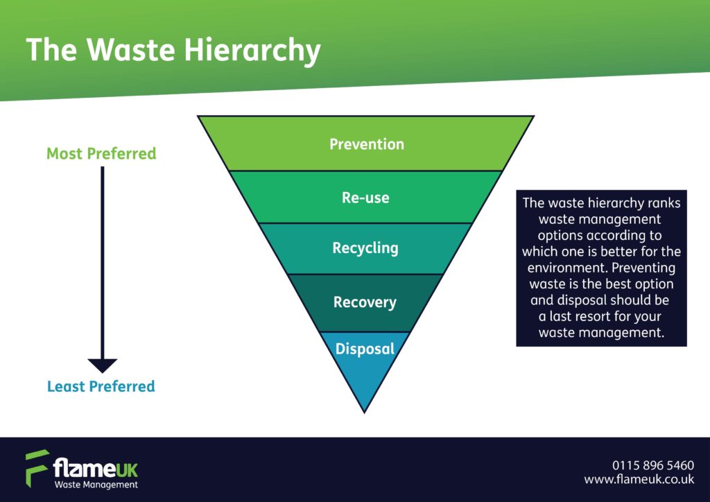 A diagram showing the waste hierarchy