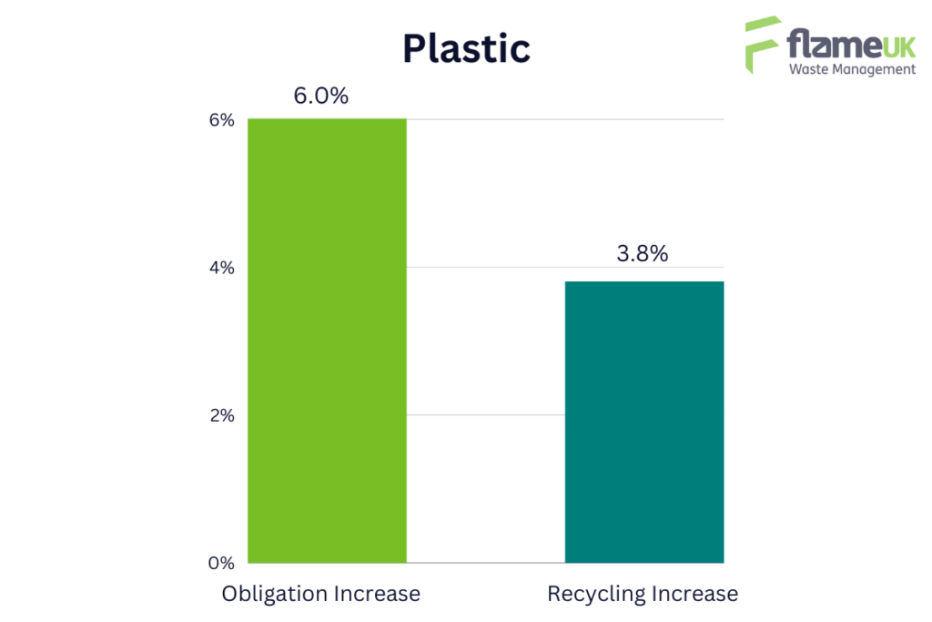 A graph to illustrate the PRN market. It shows that, for plastic, obligation increased by 6% but recycling only increased by 3.8%.