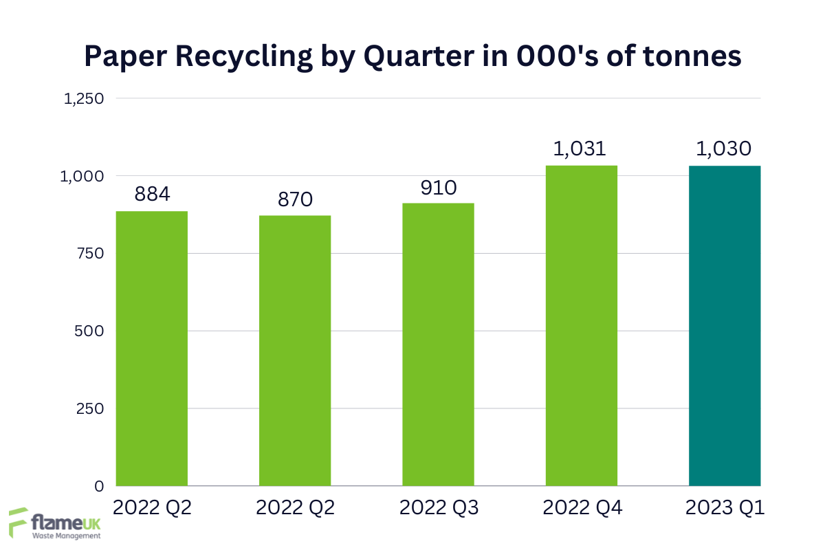 A graph showing how much paper was recycled in thousands of tonnes across 2022 and the first quarter of 2023. This will directly affect the PRN market