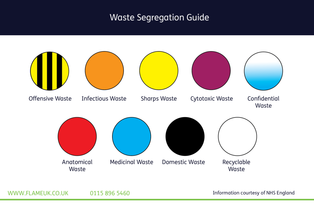 Waste Segregation Guide showing the different coloured bins that different waste streams go into in healthcare