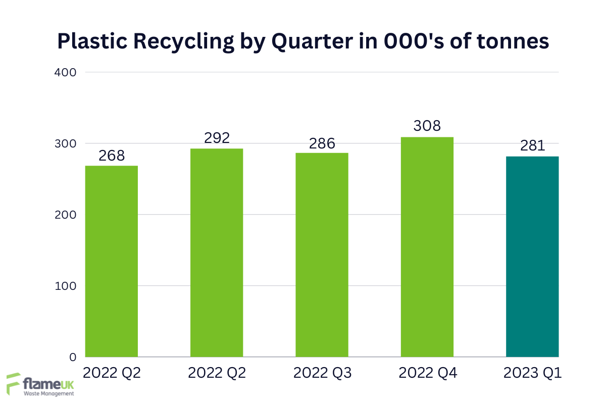 A graph showing how much plastic was recycled in thousands of tonnes across 2022 and the first quarter of 2023. This will directly impact the PRN market.