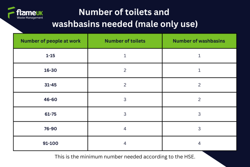 A graph showing how many portable toilets your site needs if they're only used by males.