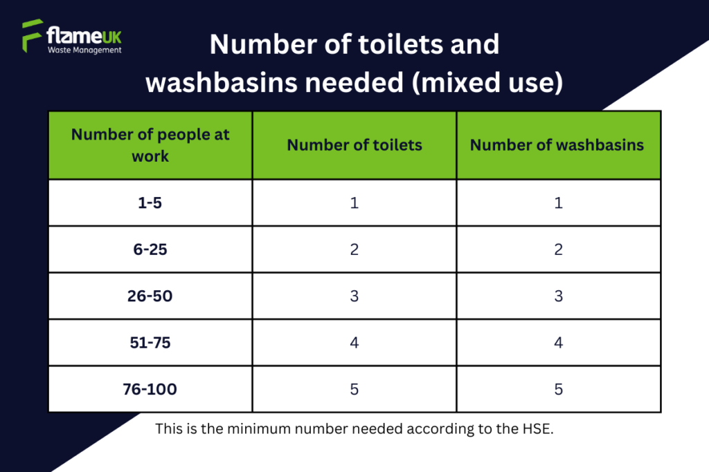 A table showing how many portable toilets you need to have per worker on site when there's mixed use