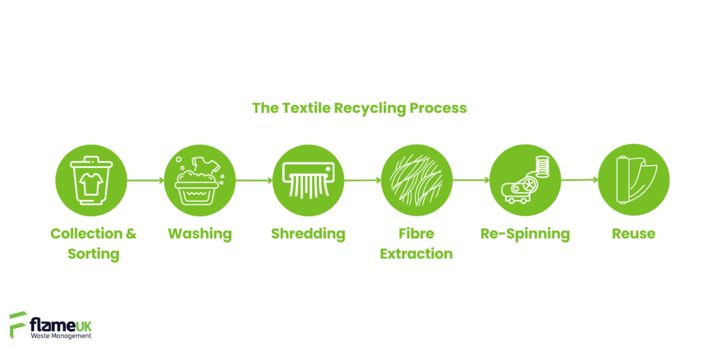 Stages of textile recycling